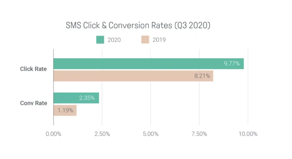 SMS Marketing Stats
